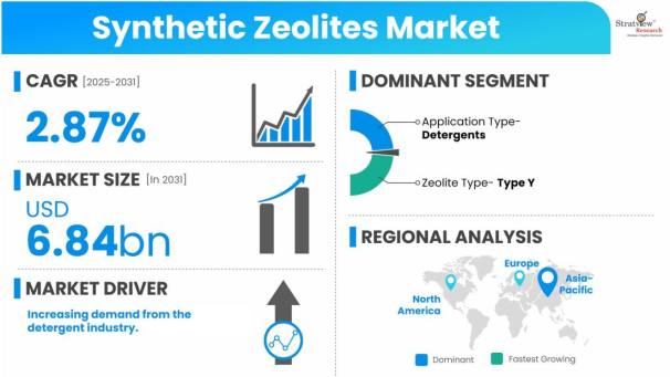 Synthetic-Zeolites-Market-Dynamics